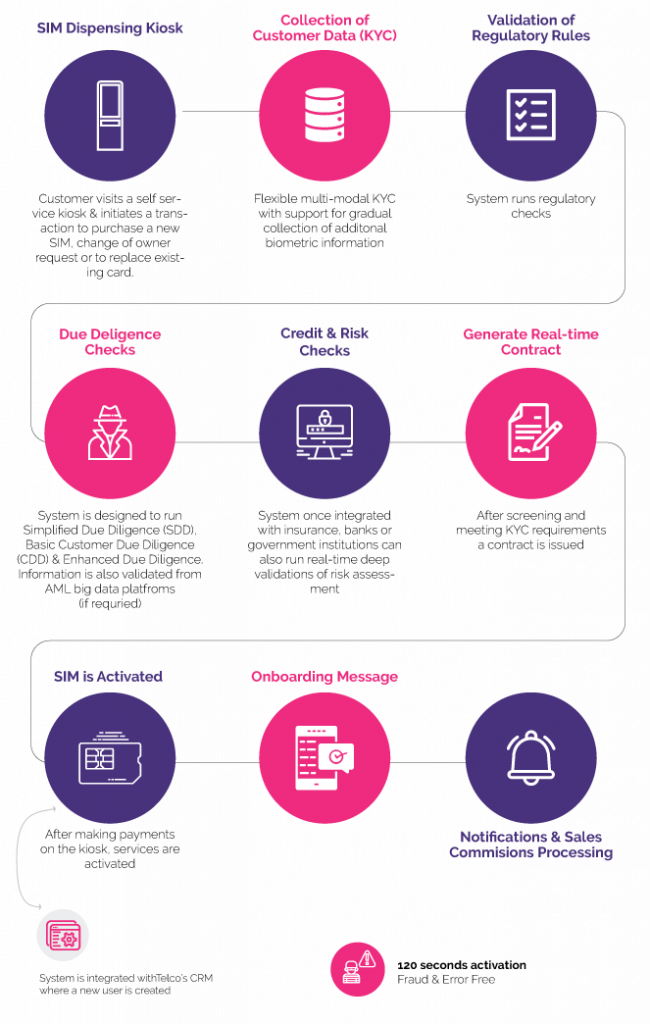 SIM Card Registration & Verification Solution for Telecom