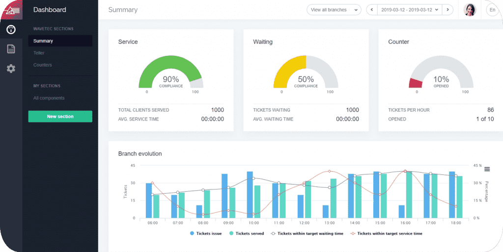 Ministry of Commerce & Investment – Wavetec