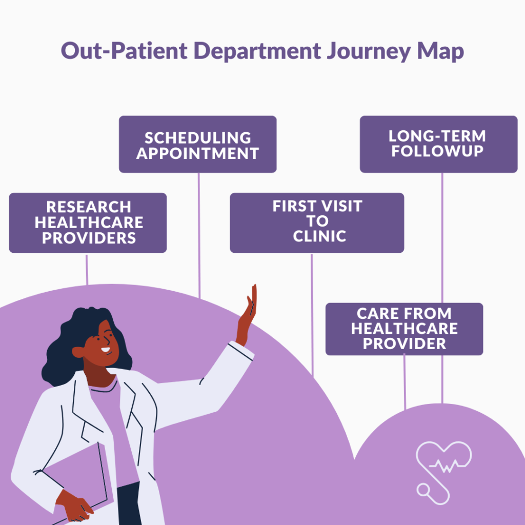 patient journey format