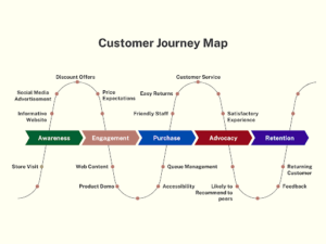 Guide to Customer Journey Mapping [Examples & Template] – Wavetec