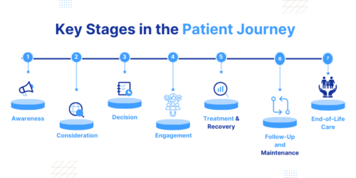 A Comprehensive Guide To Patient Journey Mapping