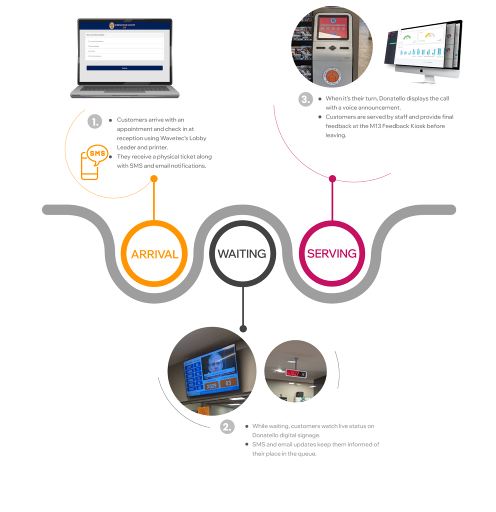 Schenectady County DMV customer journey